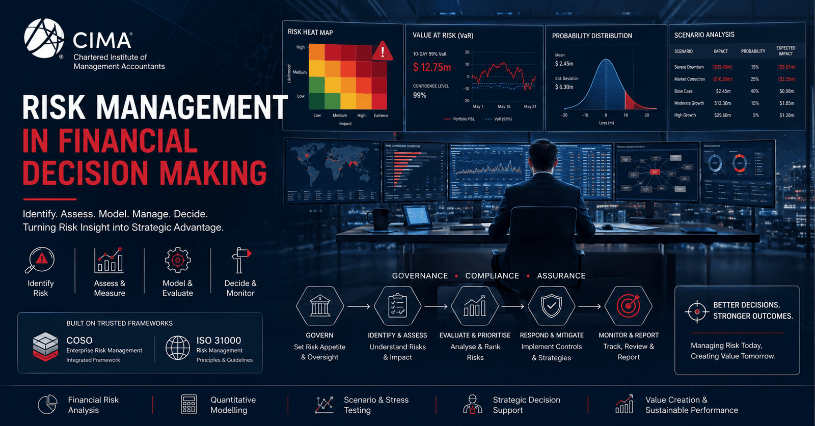 Financial dashboard showing risk analysis charts for CIMA Risk Management in financial decision making and governance
