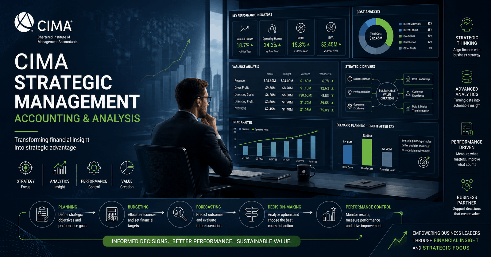 Business dashboard showing KPIs, cost analysis and strategy for CIMA Strategic Management Accounting and performance control