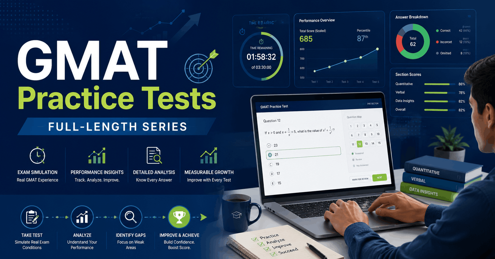 GMAT Practice Tests full-length series showing exam simulation, answer analysis, and student performance review dashboard