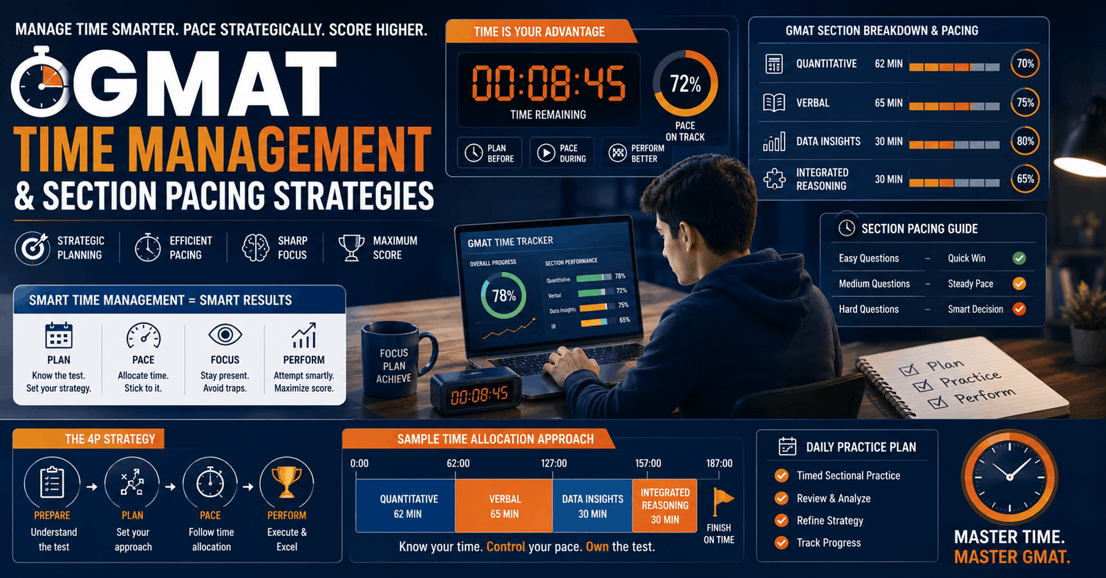 GMAT Time Management course banner showing exam clock, pacing charts, and students managing timed GMAT sections