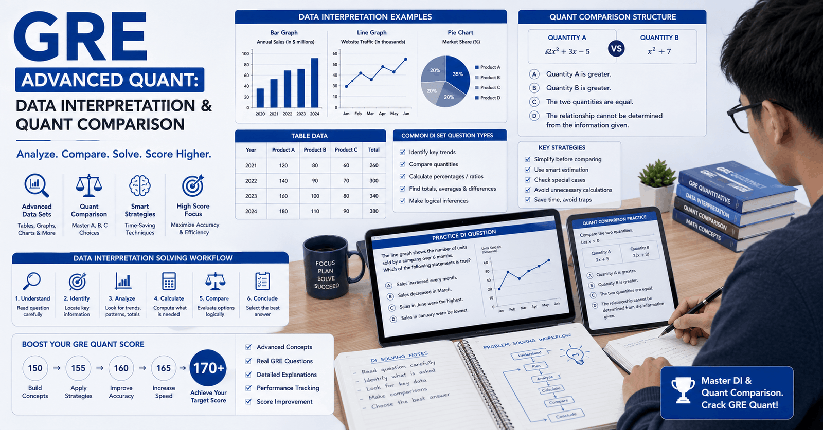 GRE Advanced Quant course showing data interpretation graphs, quantitative comparison, and advanced GRE math strategies