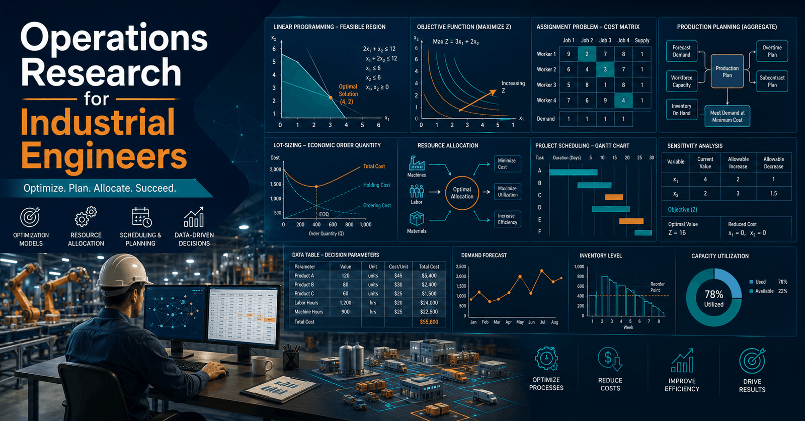 Operations Research dashboard showing linear programming, assignment models, lot-sizing and Excel optimization