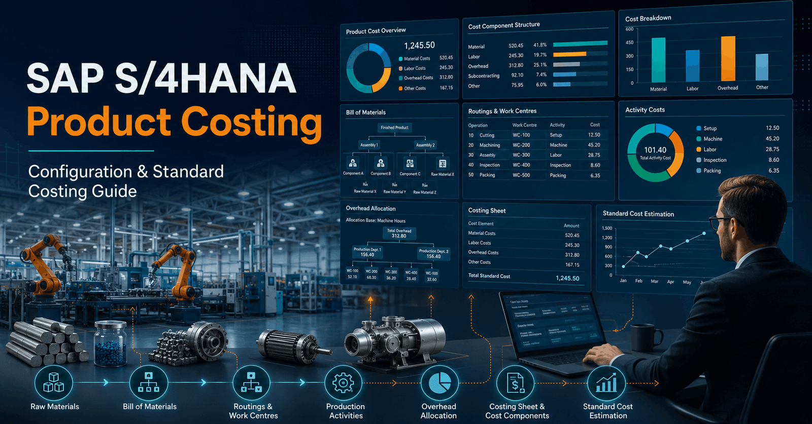SAP Product Costing dashboard with manufacturing costs, BOM, routing, overheads and standard cost estimation