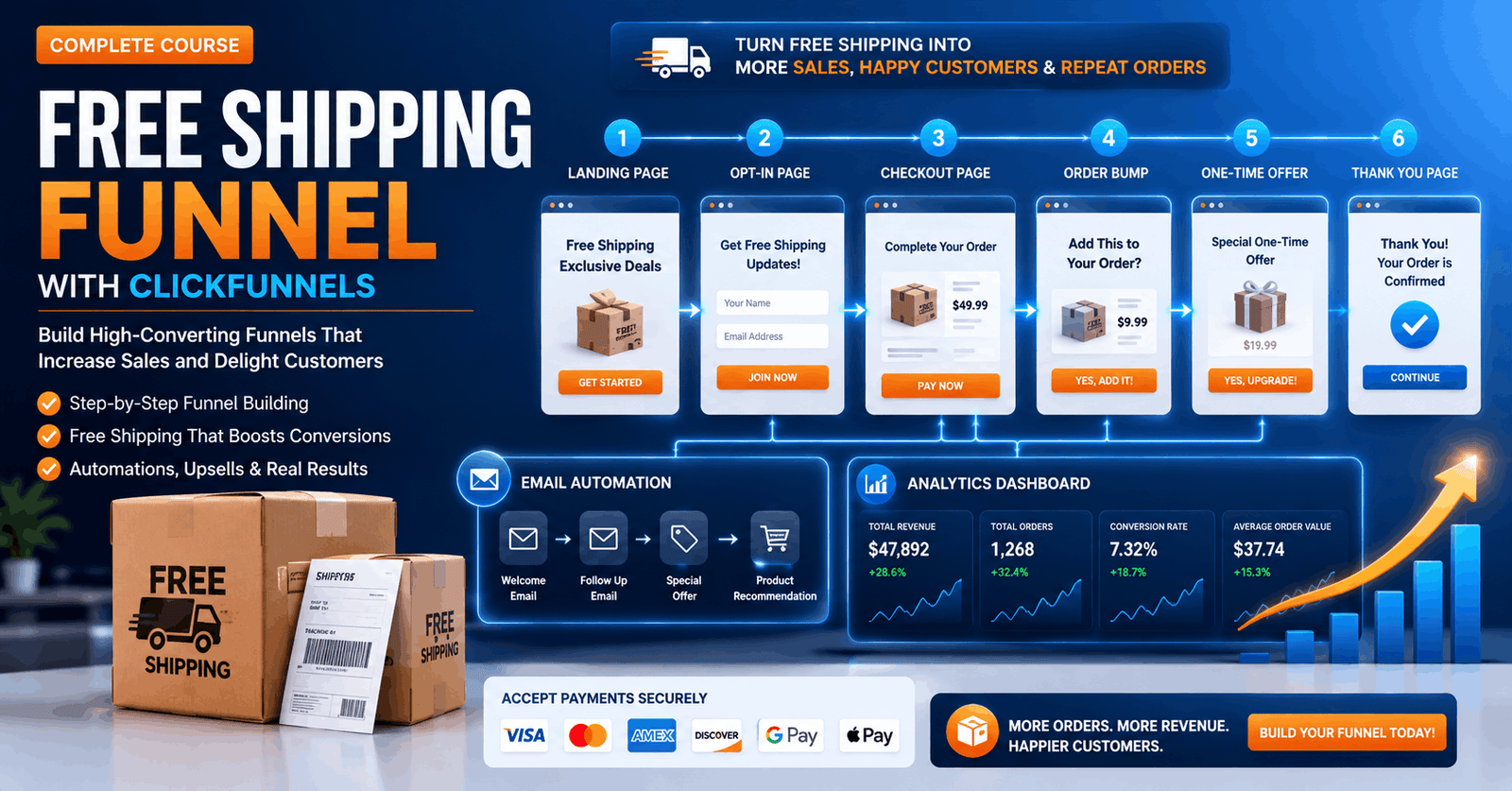Free Shipping Funnel built with ClickFunnels showing landing pages, upsells, email automation, and checkout flow.