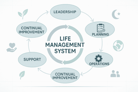 Life Management System framework showing leadership, planning, sustainability, and continual improvement principles